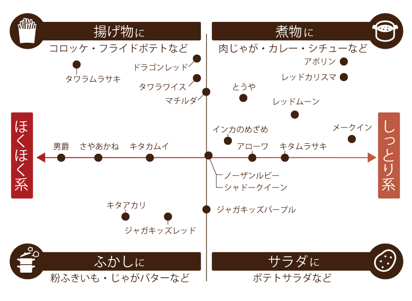 じゃがいもチャート