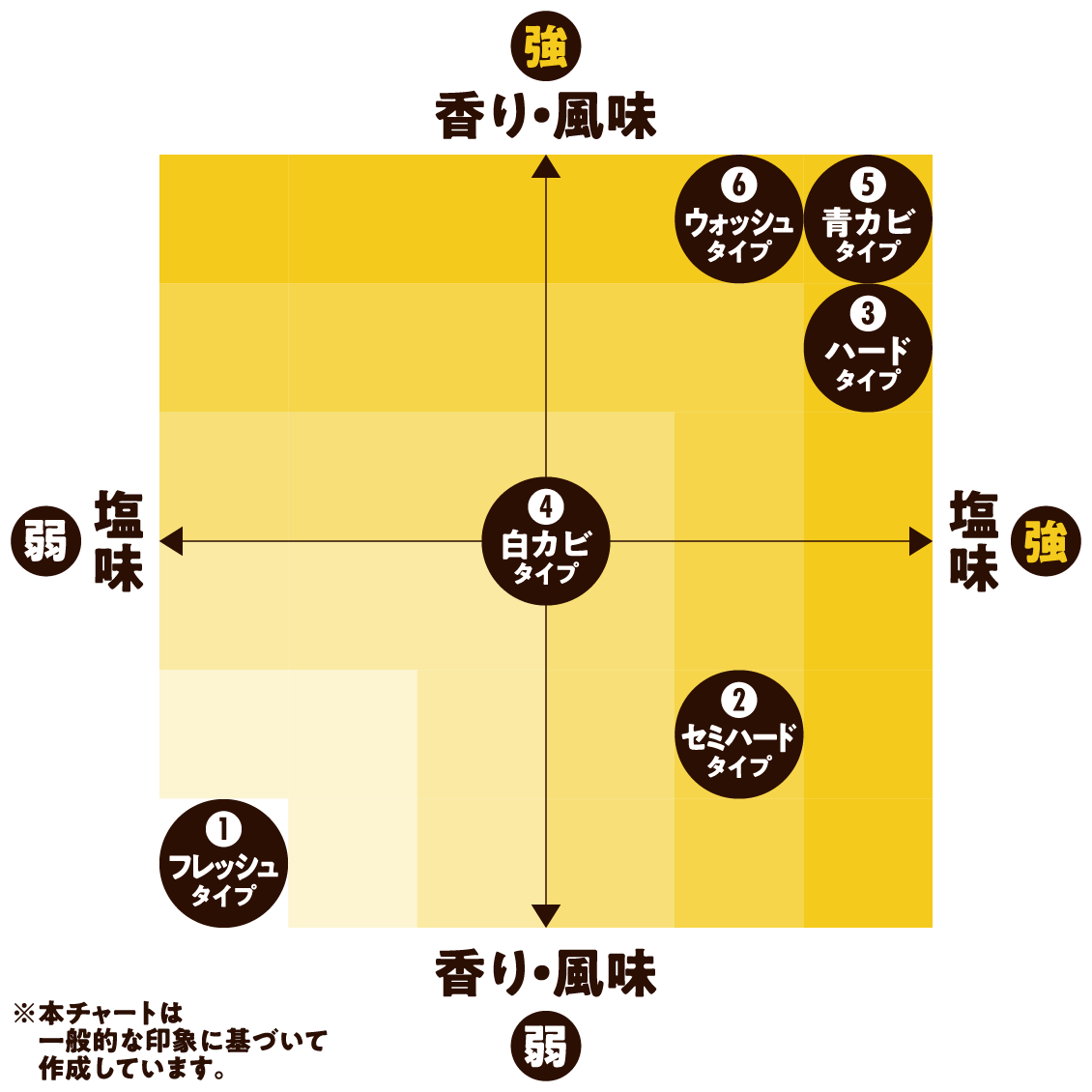 ナチュラルチーズ特徴チャートの画像