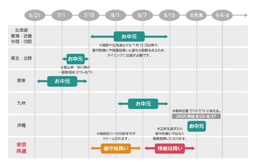 お中元の時期一覧